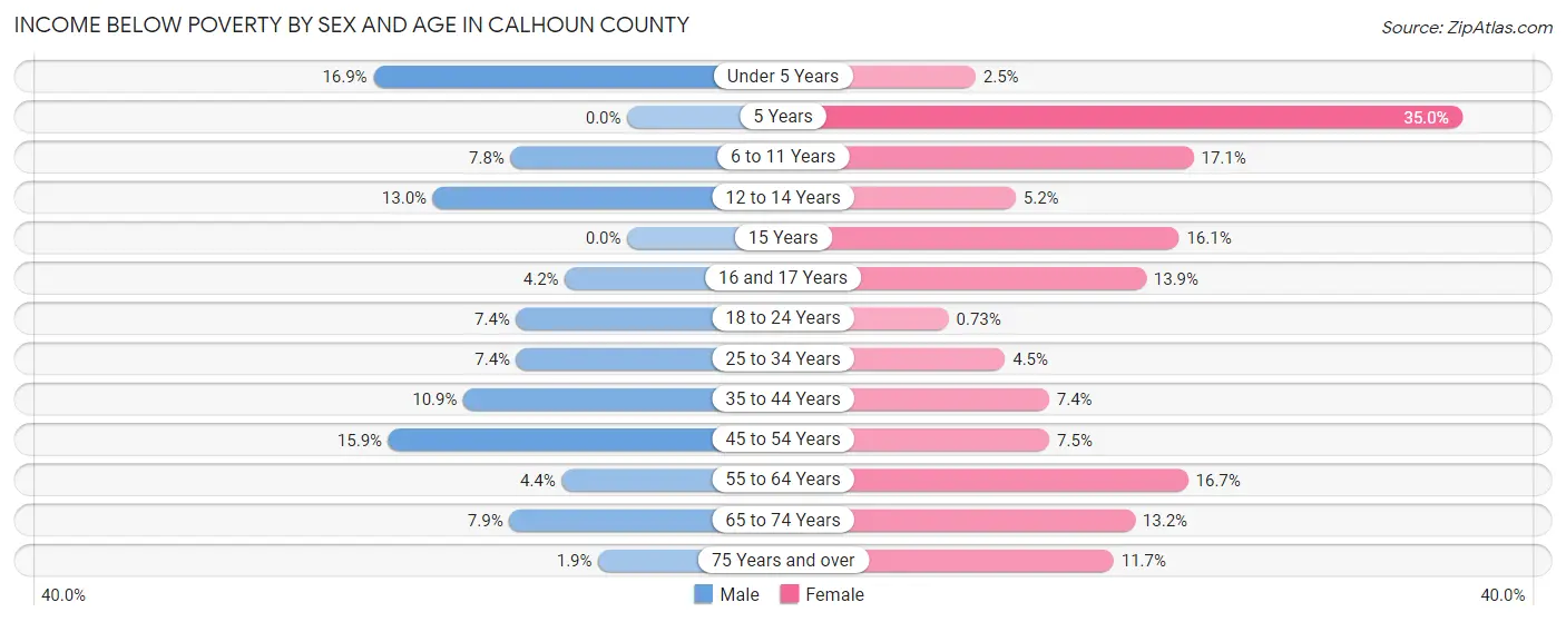 Income Below Poverty by Sex and Age in Calhoun County