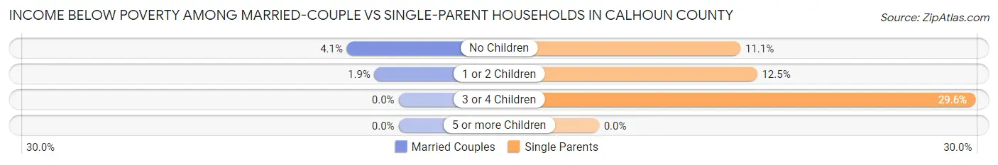 Income Below Poverty Among Married-Couple vs Single-Parent Households in Calhoun County
