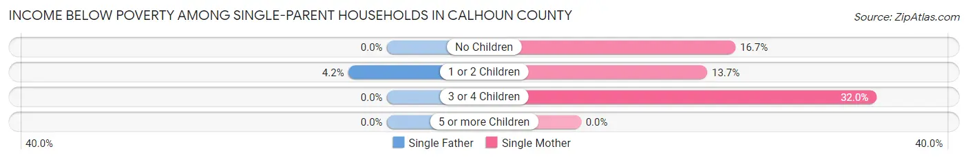 Income Below Poverty Among Single-Parent Households in Calhoun County