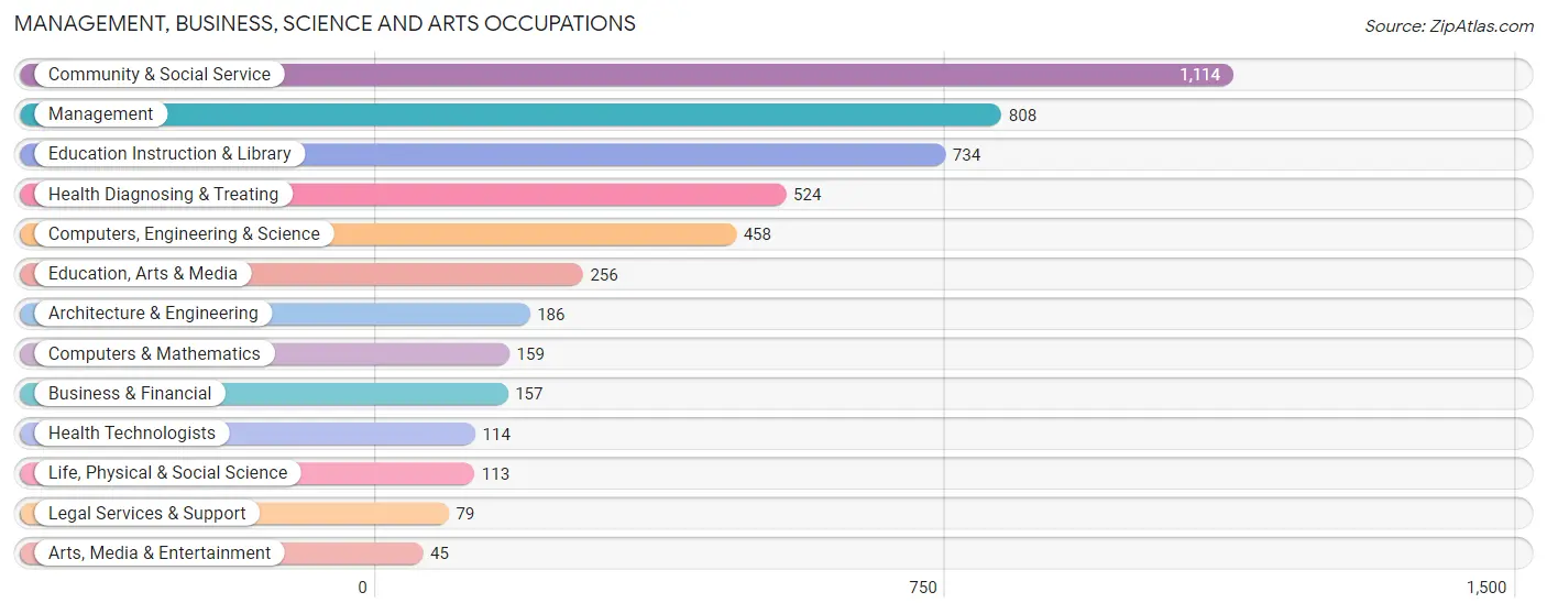 Management, Business, Science and Arts Occupations in Calhoun County
