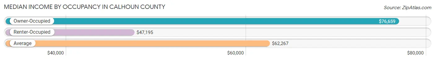 Median Income by Occupancy in Calhoun County