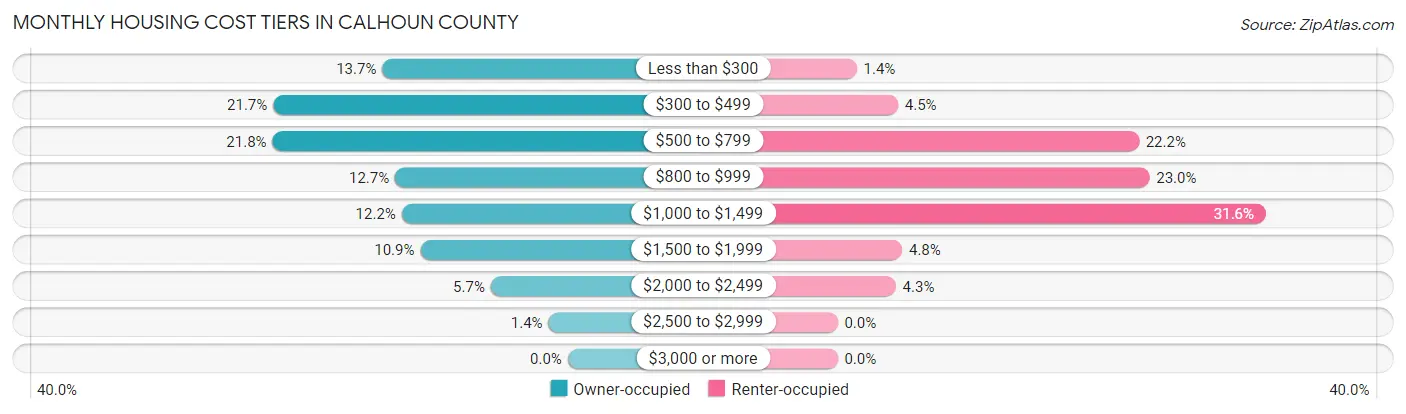Monthly Housing Cost Tiers in Calhoun County