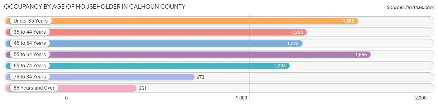 Occupancy by Age of Householder in Calhoun County