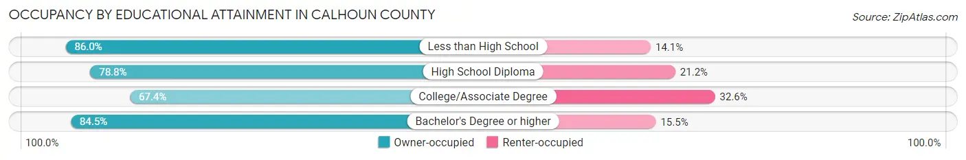Occupancy by Educational Attainment in Calhoun County