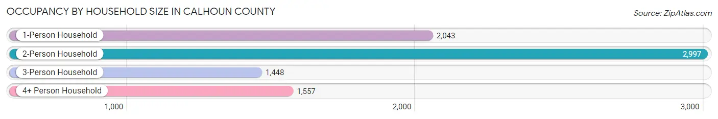 Occupancy by Household Size in Calhoun County