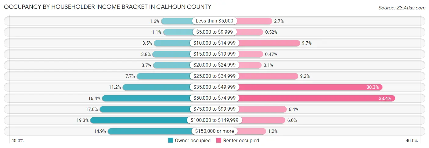 Occupancy by Householder Income Bracket in Calhoun County