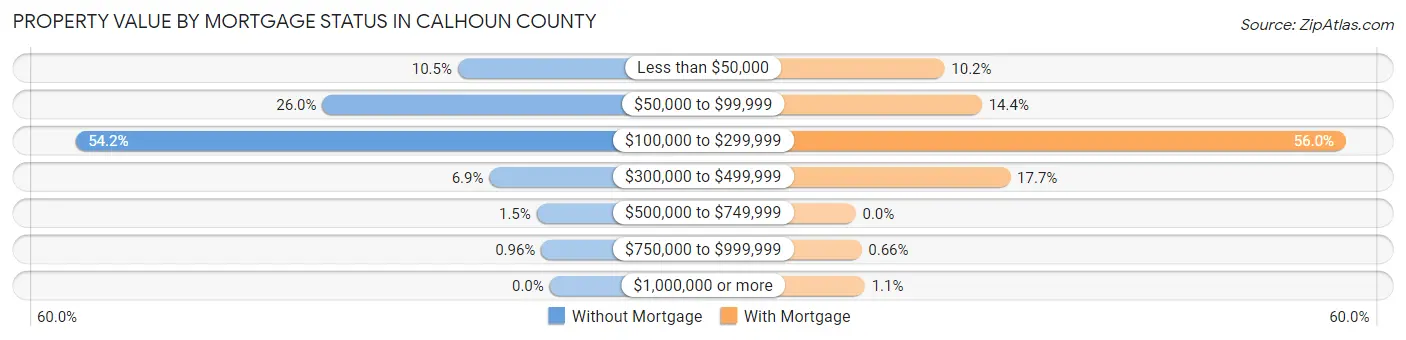 Property Value by Mortgage Status in Calhoun County