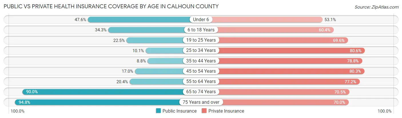 Public vs Private Health Insurance Coverage by Age in Calhoun County