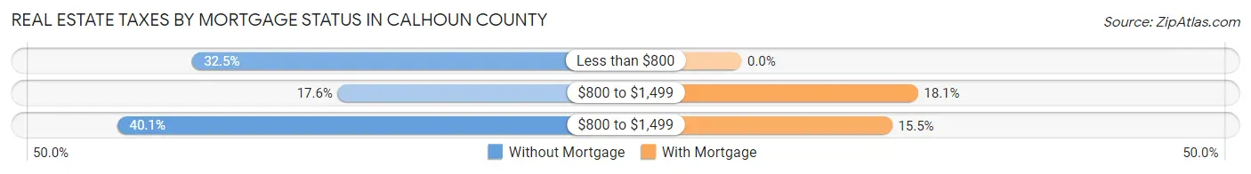 Real Estate Taxes by Mortgage Status in Calhoun County
