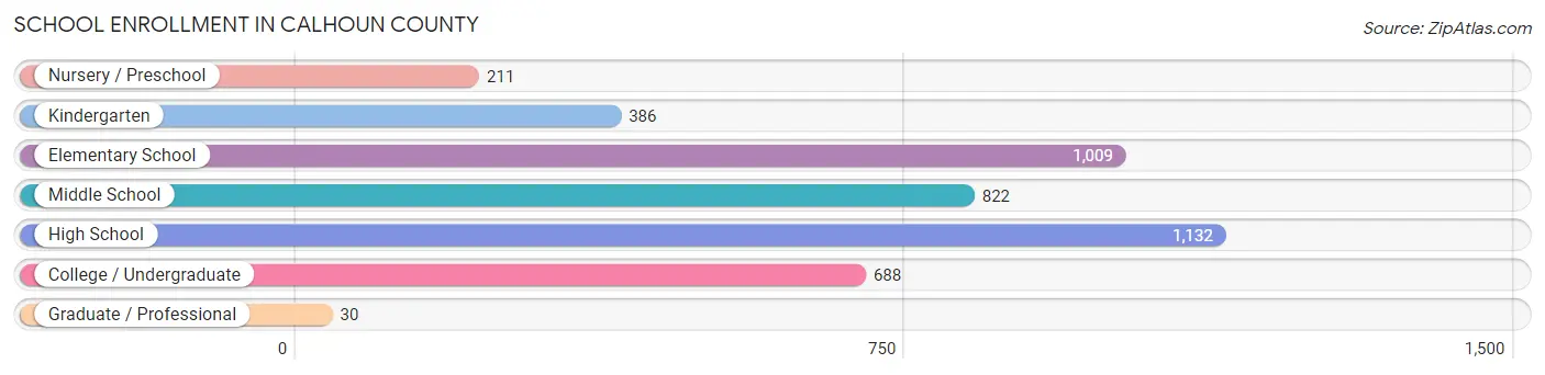 School Enrollment in Calhoun County