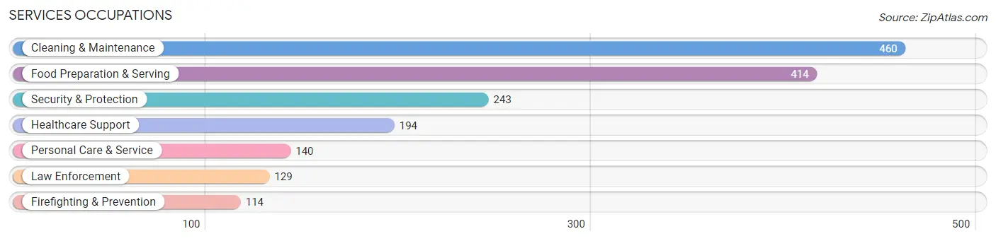 Services Occupations in Calhoun County