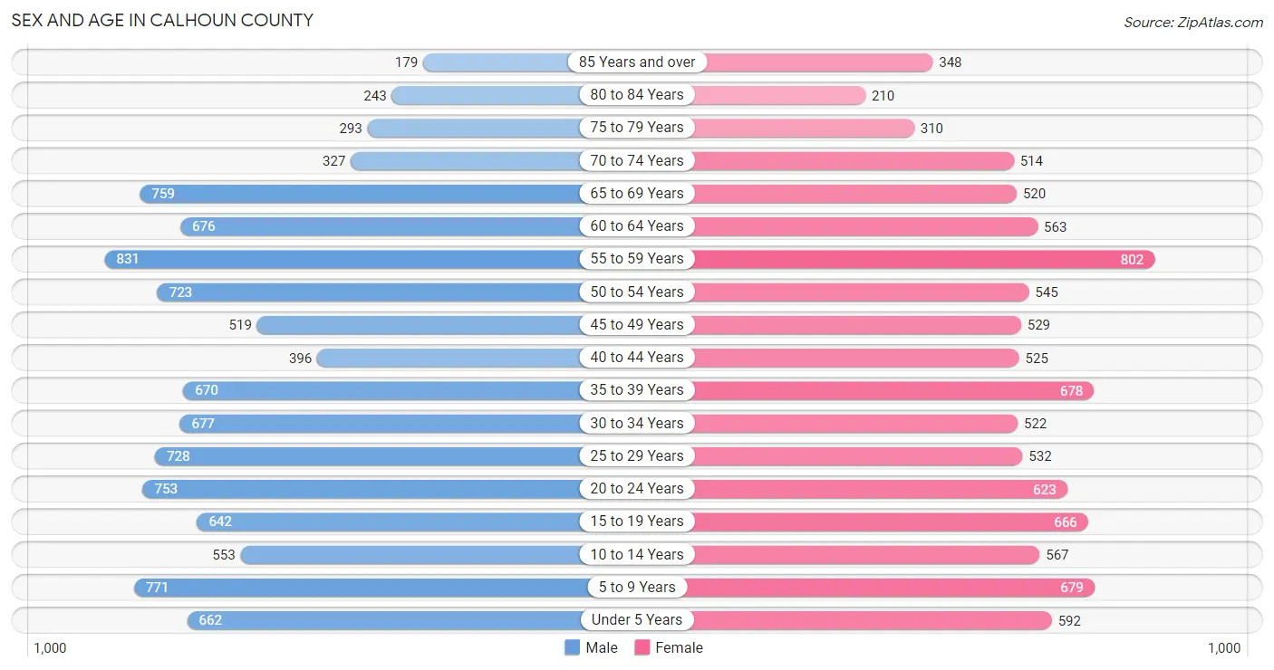 Sex and Age in Calhoun County