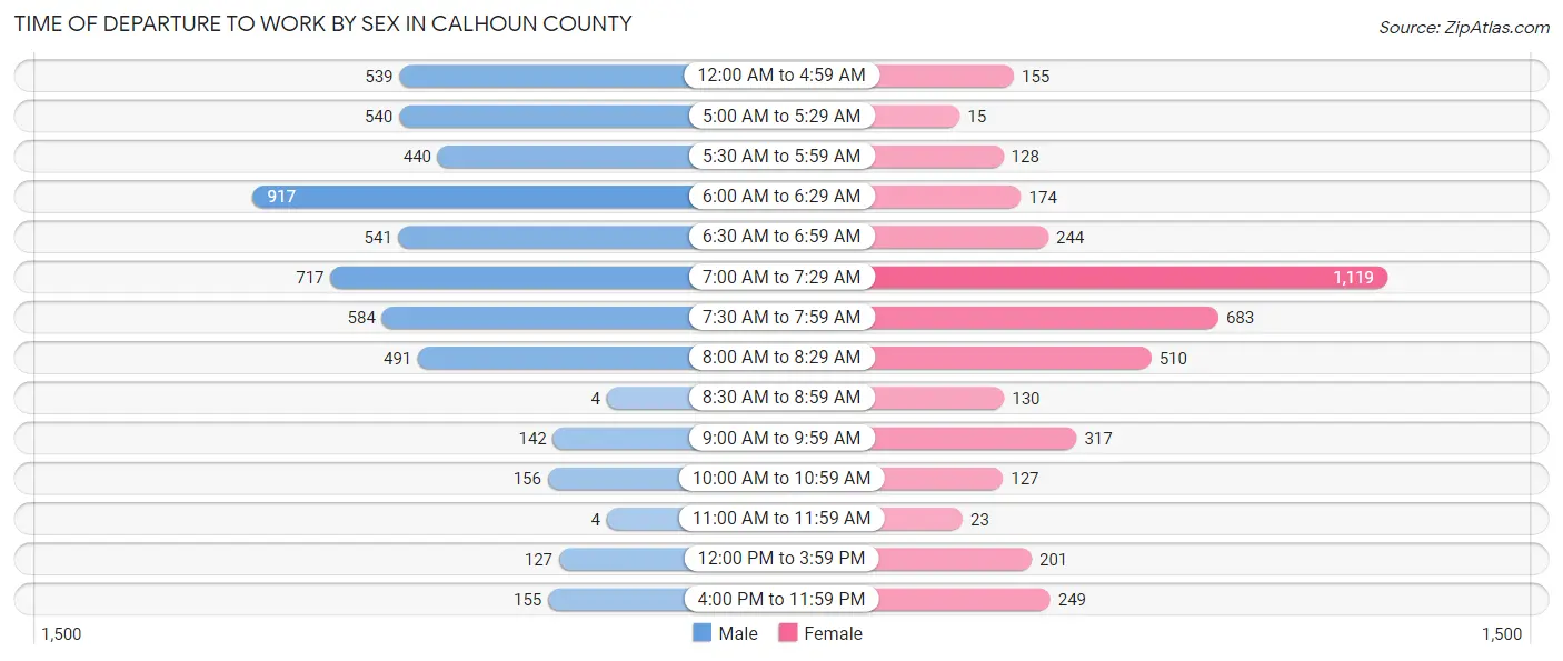 Time of Departure to Work by Sex in Calhoun County
