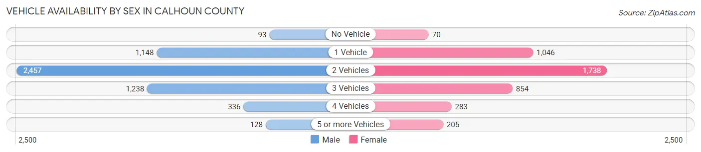 Vehicle Availability by Sex in Calhoun County