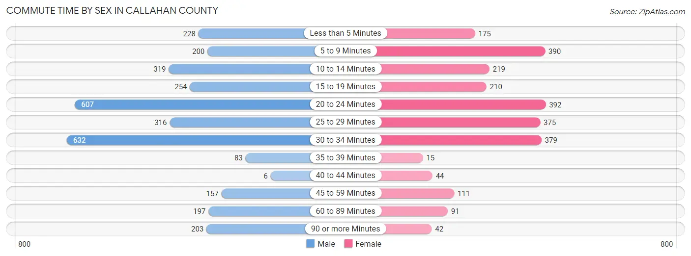 Commute Time by Sex in Callahan County