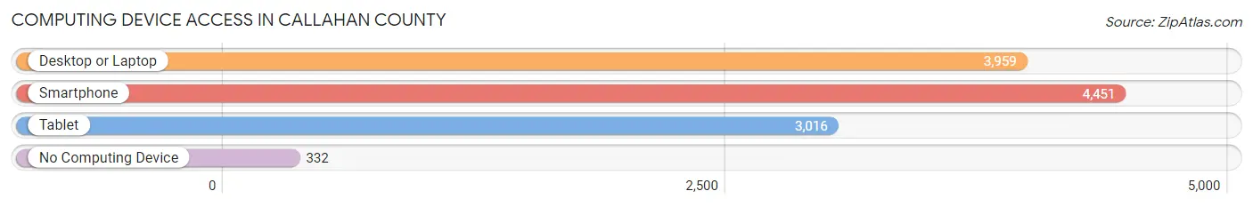 Computing Device Access in Callahan County