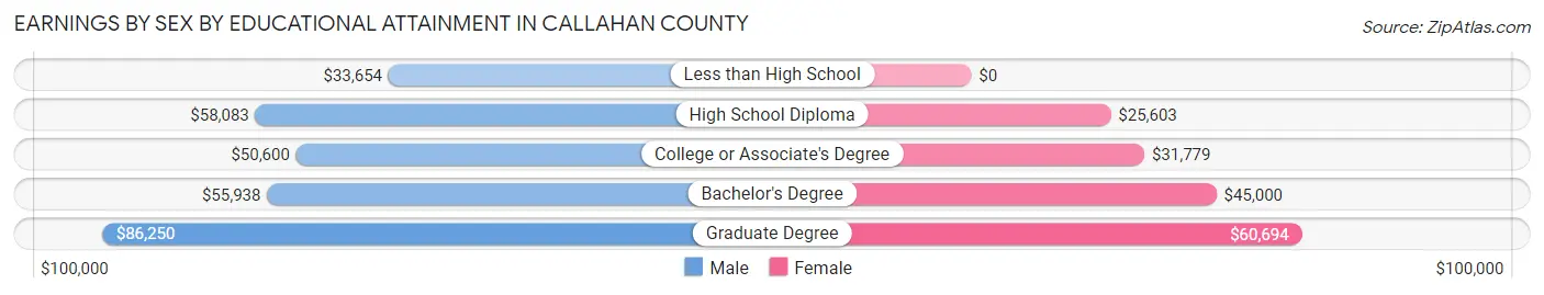Earnings by Sex by Educational Attainment in Callahan County