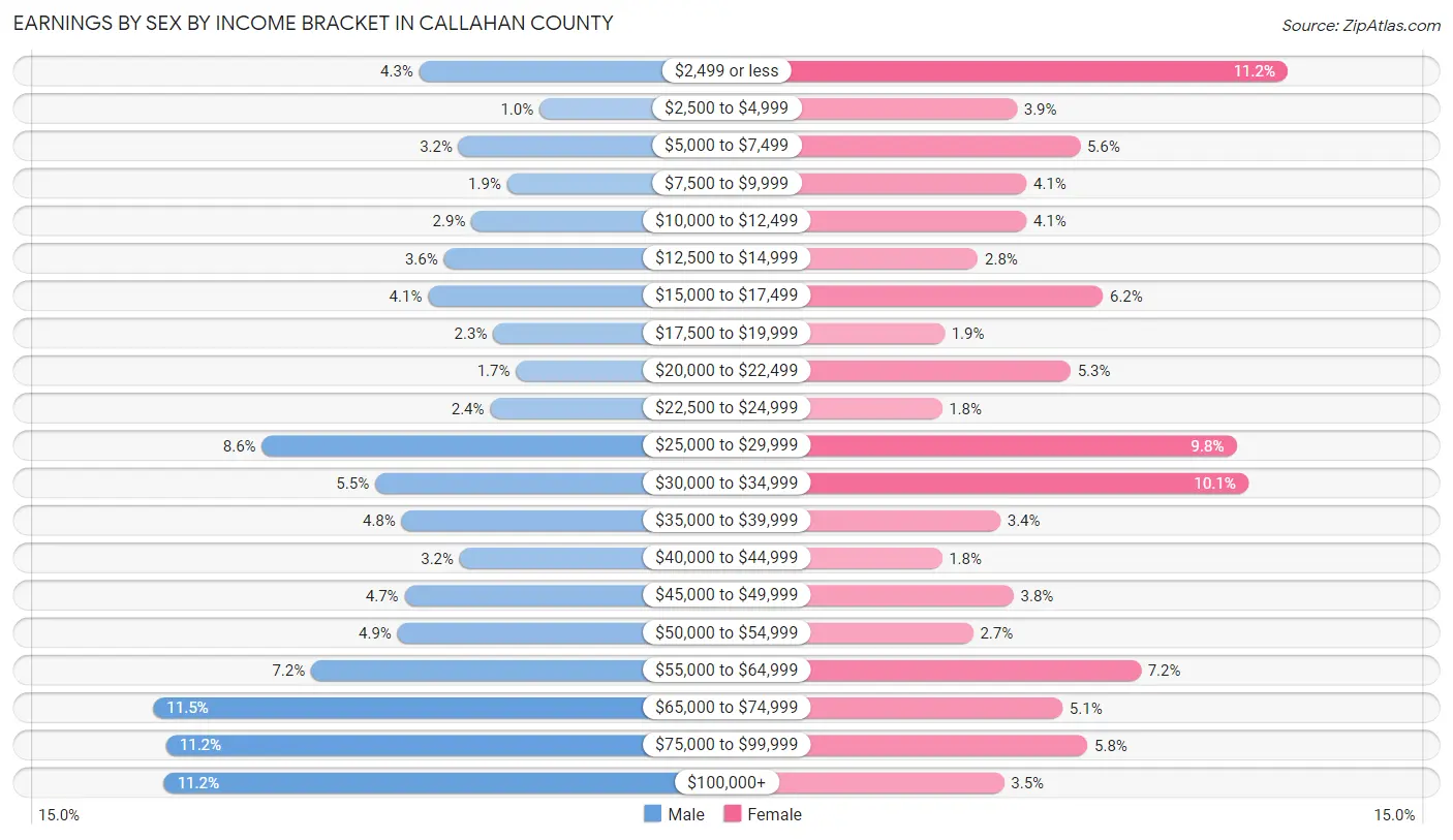 Earnings by Sex by Income Bracket in Callahan County