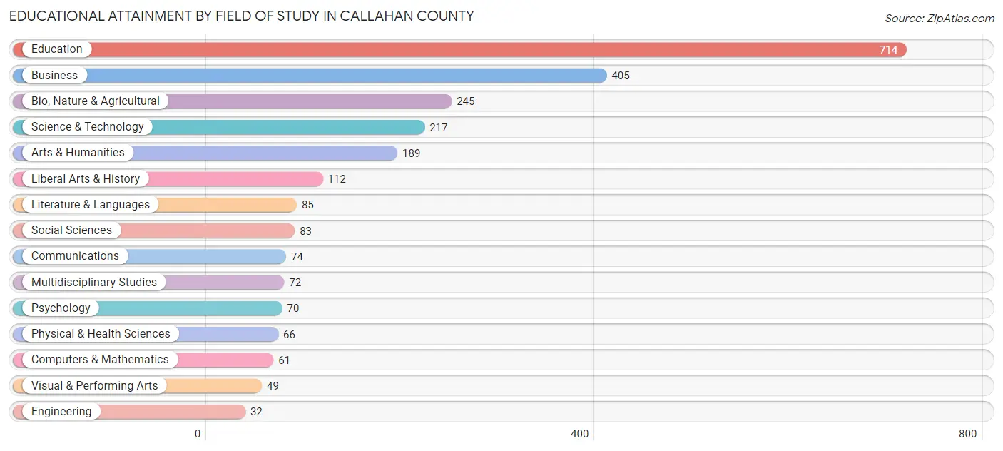Educational Attainment by Field of Study in Callahan County
