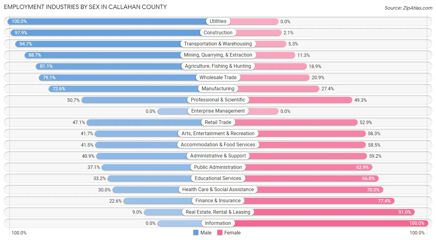 Employment Industries by Sex in Callahan County