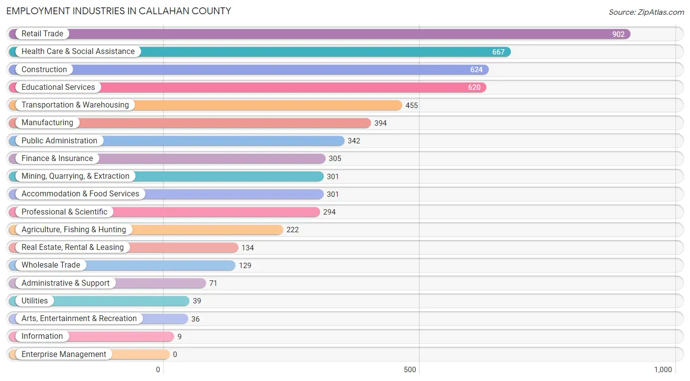 Employment Industries in Callahan County
