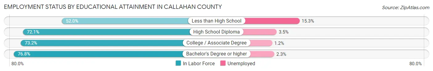 Employment Status by Educational Attainment in Callahan County