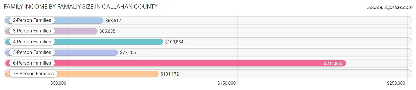 Family Income by Famaliy Size in Callahan County