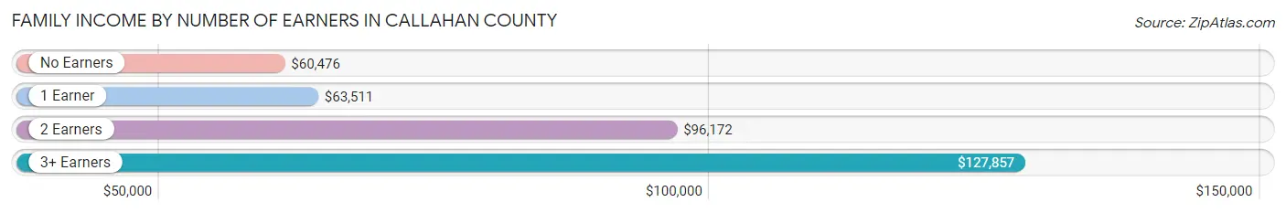 Family Income by Number of Earners in Callahan County