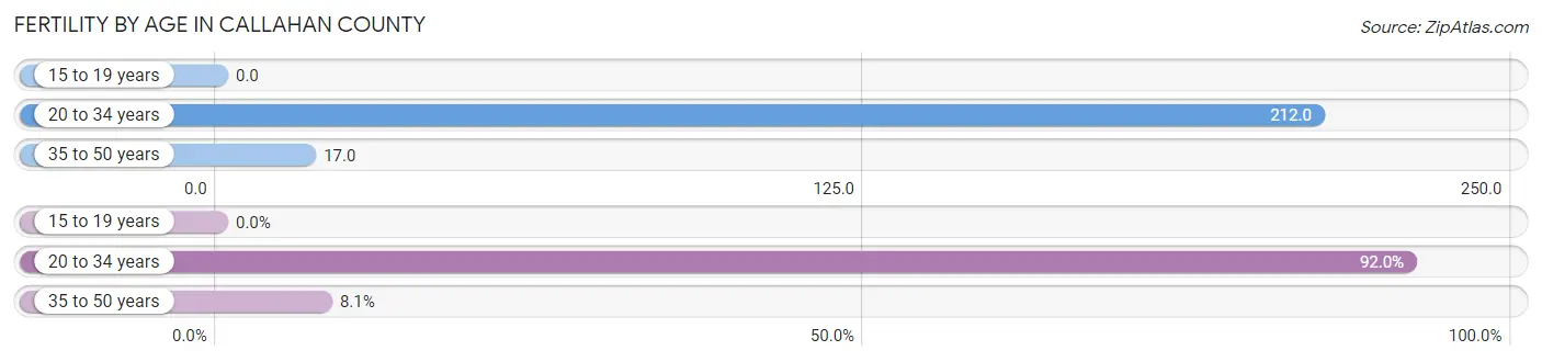 Female Fertility by Age in Callahan County