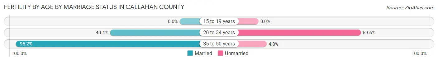 Female Fertility by Age by Marriage Status in Callahan County
