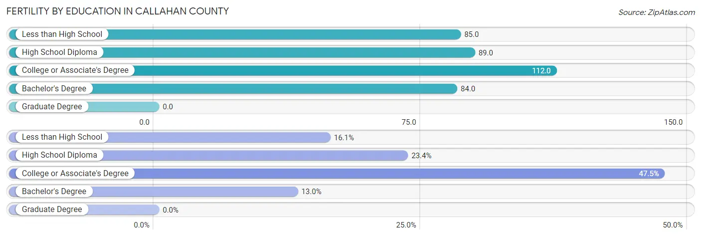 Female Fertility by Education Attainment in Callahan County