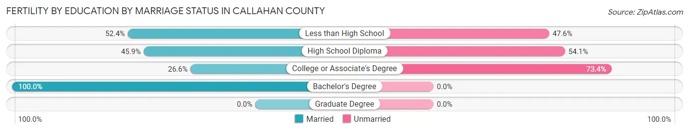 Female Fertility by Education by Marriage Status in Callahan County