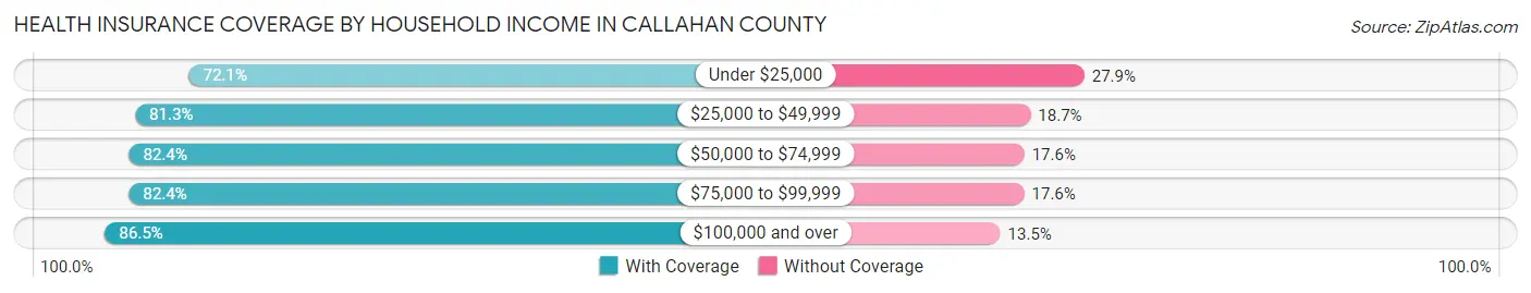 Health Insurance Coverage by Household Income in Callahan County