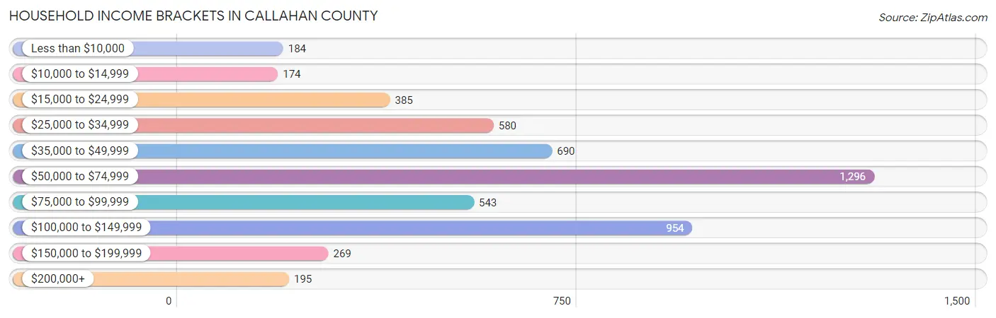 Household Income Brackets in Callahan County