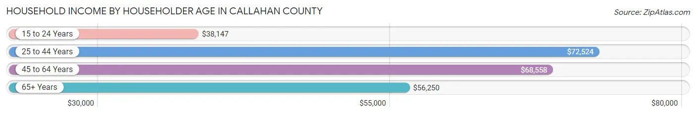 Household Income by Householder Age in Callahan County