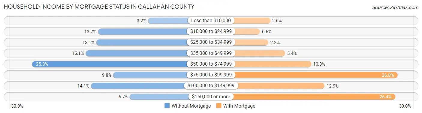 Household Income by Mortgage Status in Callahan County