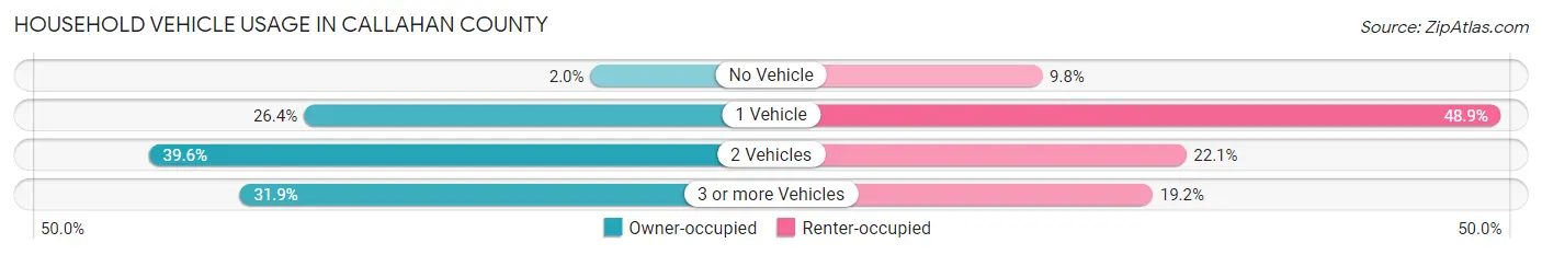 Household Vehicle Usage in Callahan County