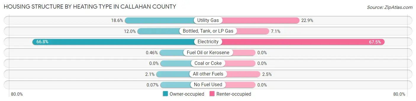Housing Structure by Heating Type in Callahan County