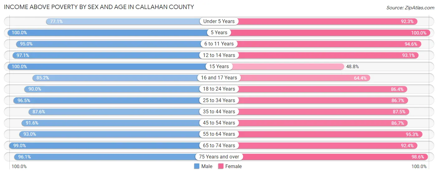 Income Above Poverty by Sex and Age in Callahan County