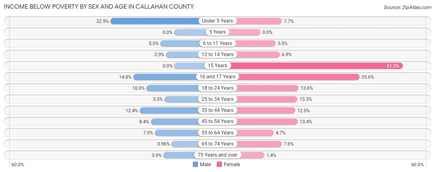 Income Below Poverty by Sex and Age in Callahan County