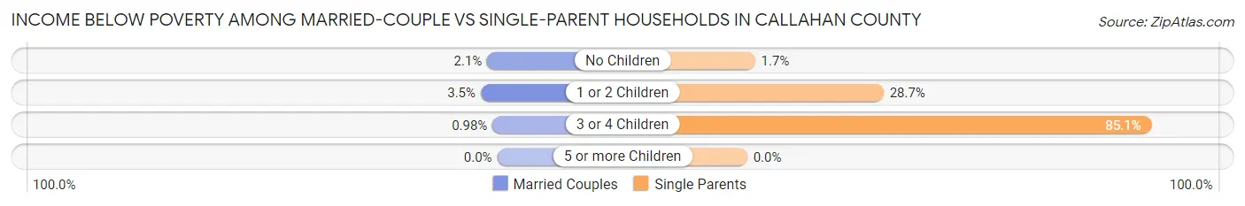 Income Below Poverty Among Married-Couple vs Single-Parent Households in Callahan County