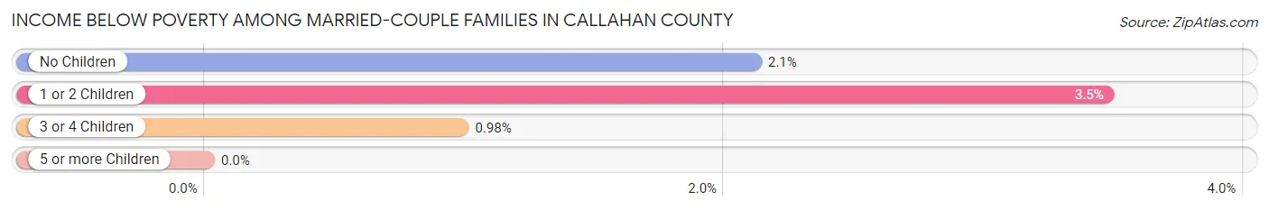 Income Below Poverty Among Married-Couple Families in Callahan County