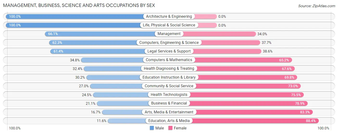 Management, Business, Science and Arts Occupations by Sex in Callahan County