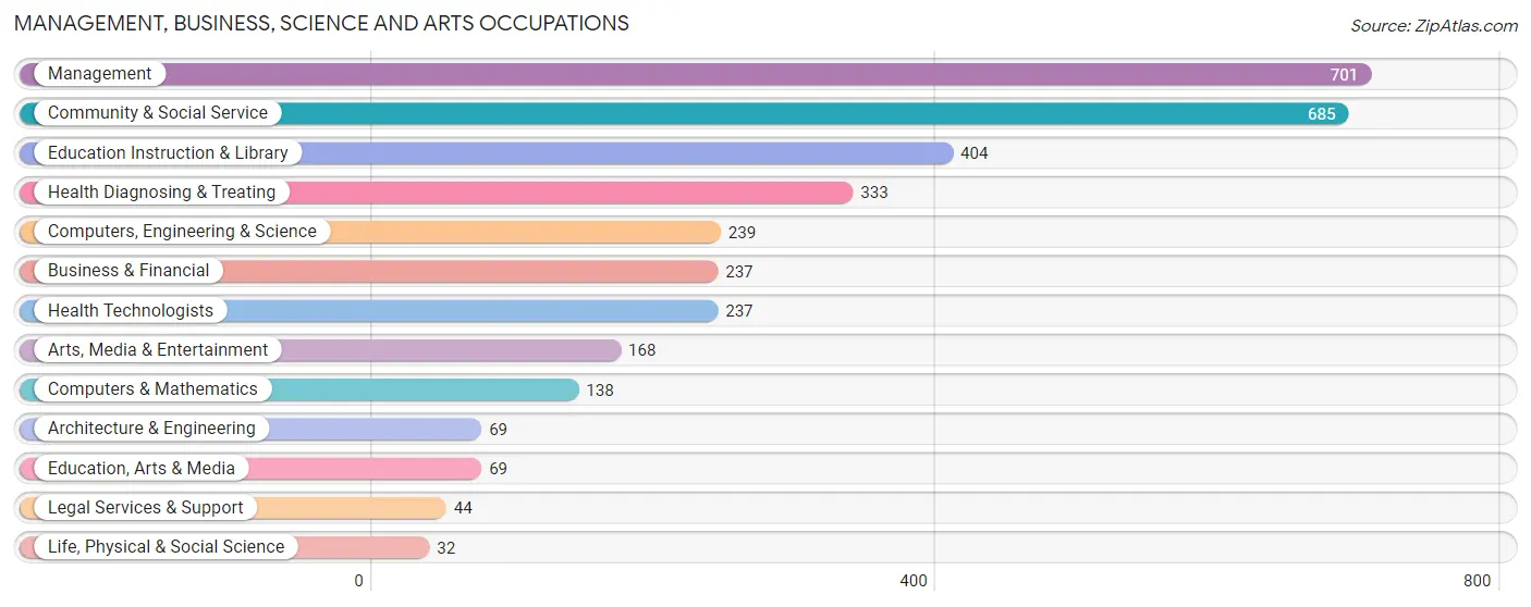 Management, Business, Science and Arts Occupations in Callahan County