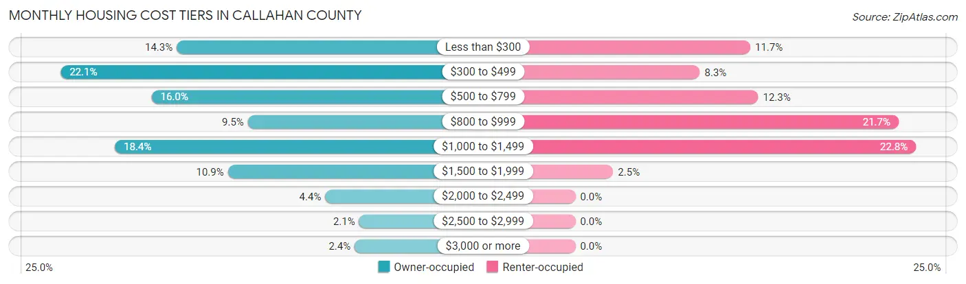 Monthly Housing Cost Tiers in Callahan County