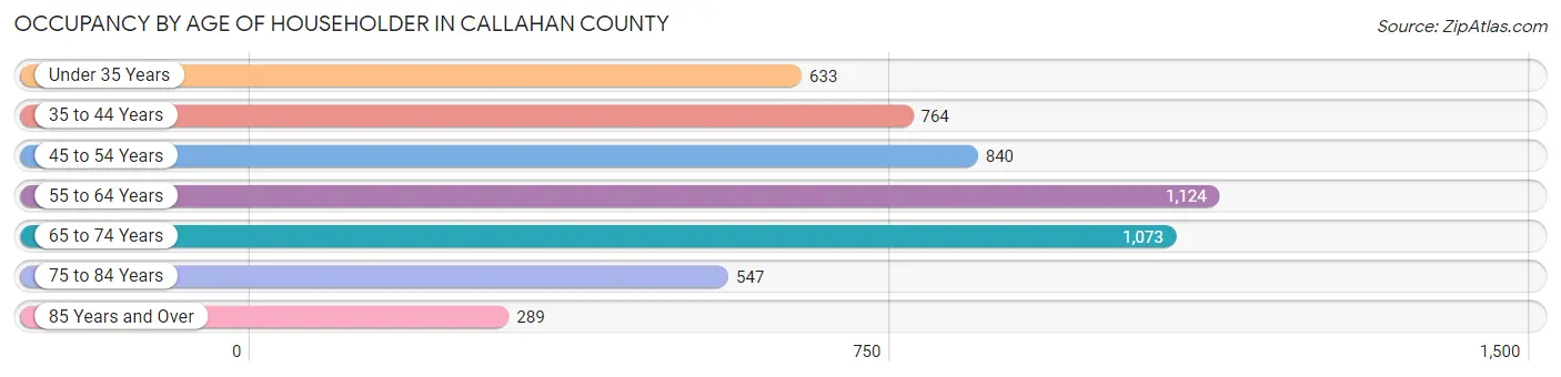 Occupancy by Age of Householder in Callahan County