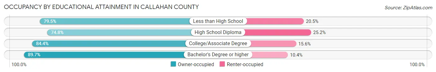 Occupancy by Educational Attainment in Callahan County