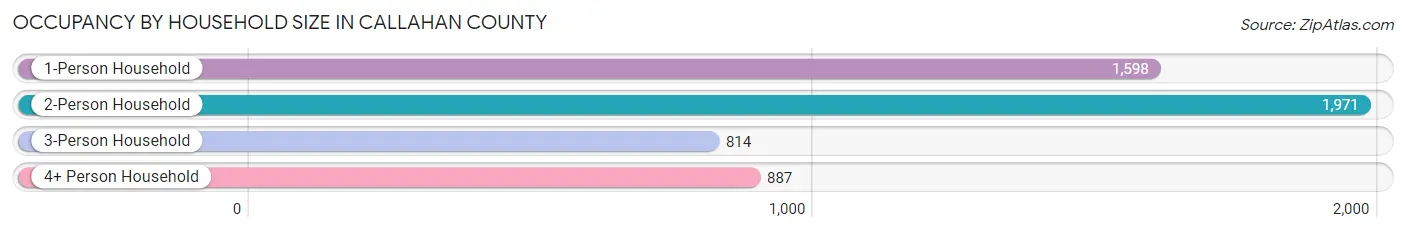 Occupancy by Household Size in Callahan County