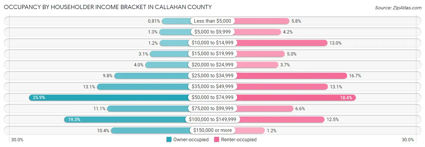 Occupancy by Householder Income Bracket in Callahan County