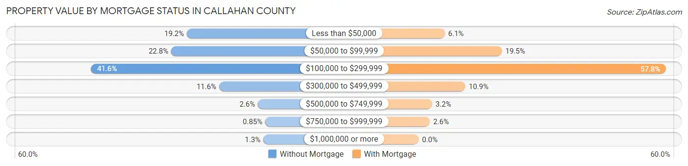 Property Value by Mortgage Status in Callahan County